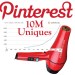 Pinterest reported the fastest growing