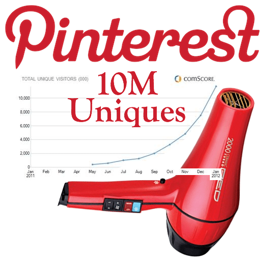 Pinterest reported the fastest growing