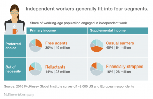 Gig Economy Statistics