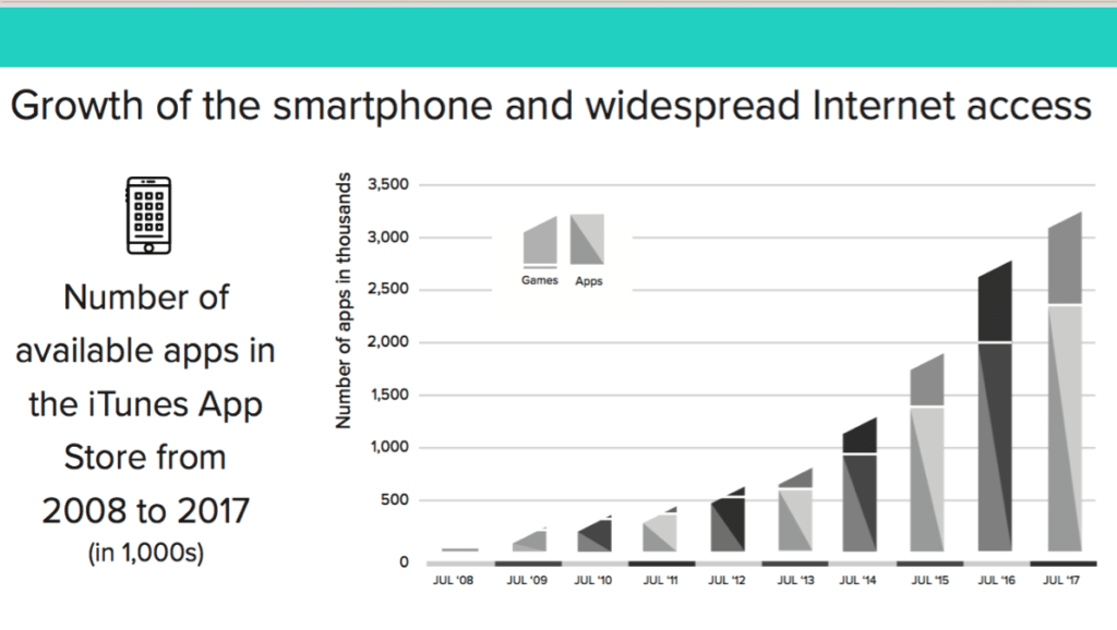 graph showing Freelancers are using thousands of smartphone apps