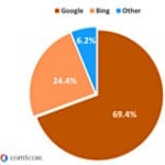 Google 70 percent of search